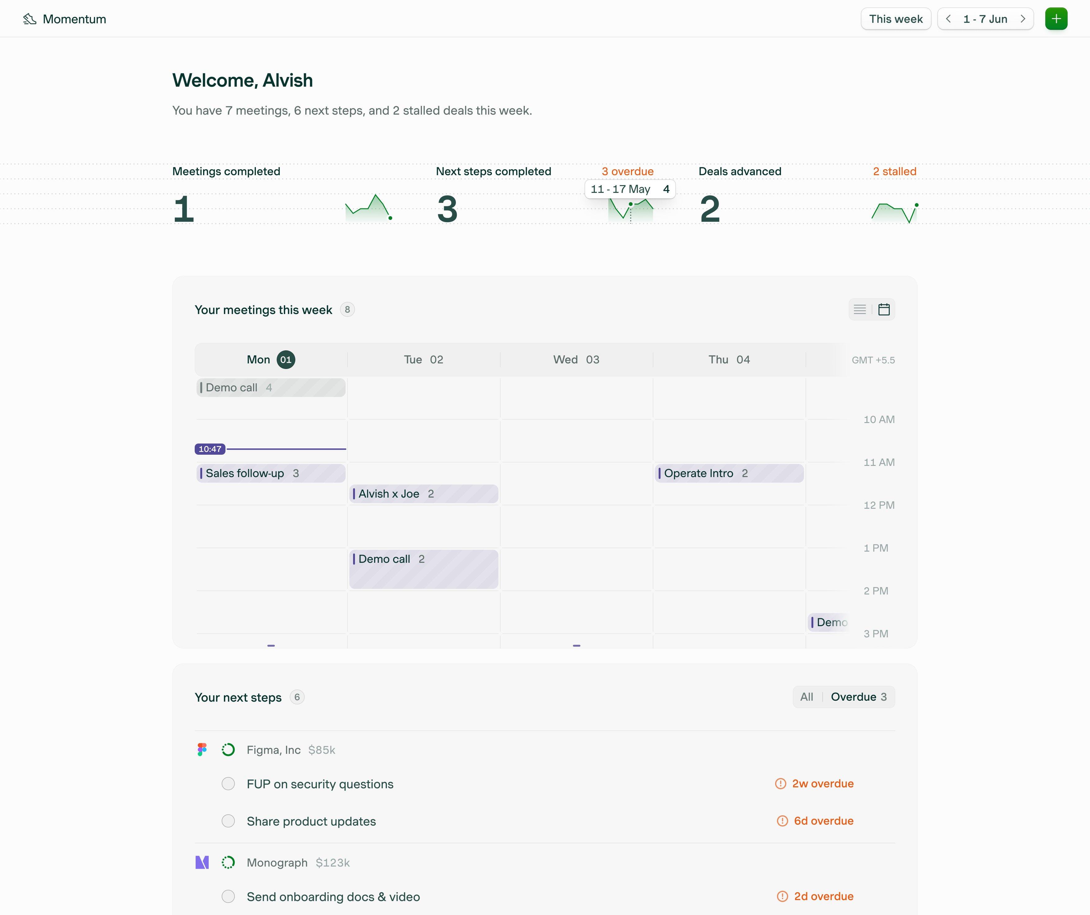 Sales momentum dashboard with sparkline KPI cards, a week calendar of meetings, and an overdue next-steps pipeline.